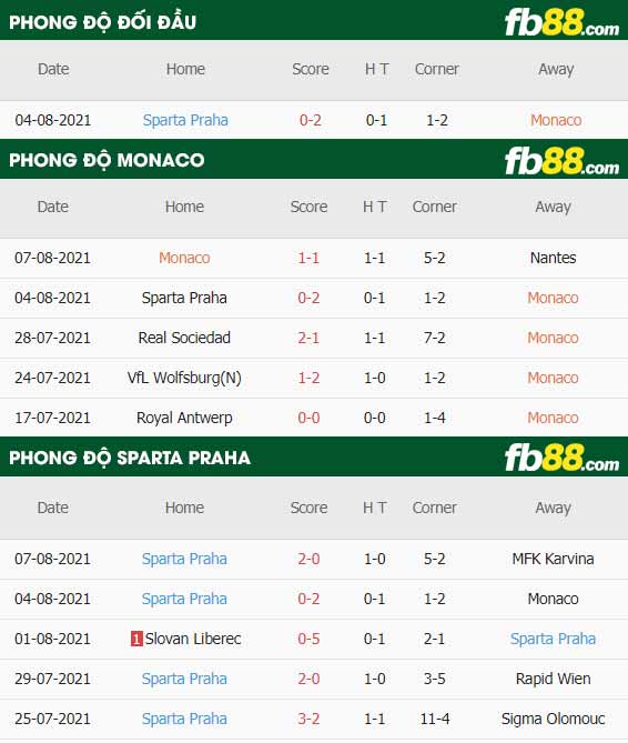 fb88-thông số trận đấu Monaco vs Sparta Prague