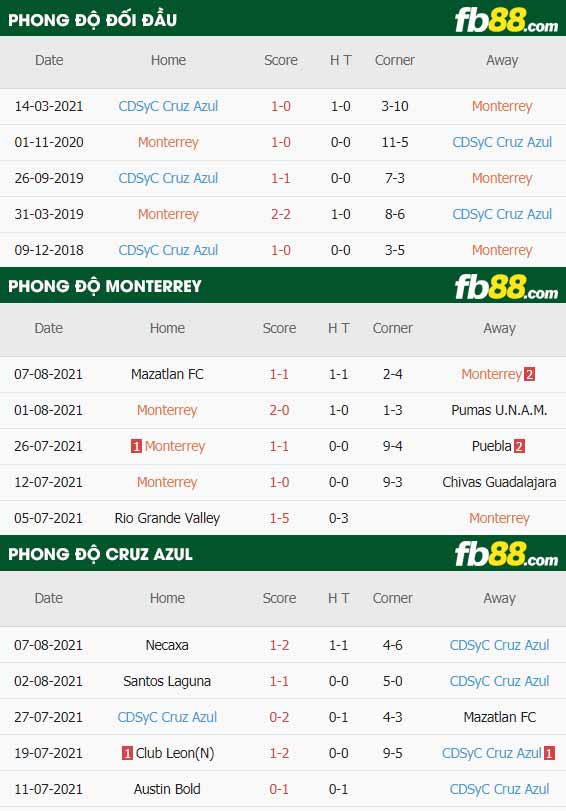 fb88-thông số trận đấu Monterrey vs Cruz Azul