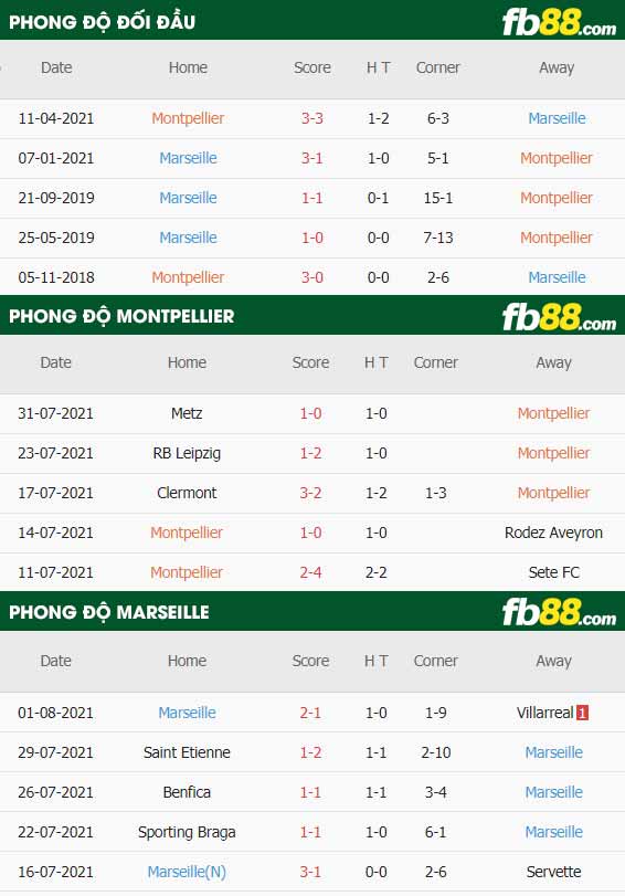 fb88-thông số trận đấu Montpellier vs Marseille