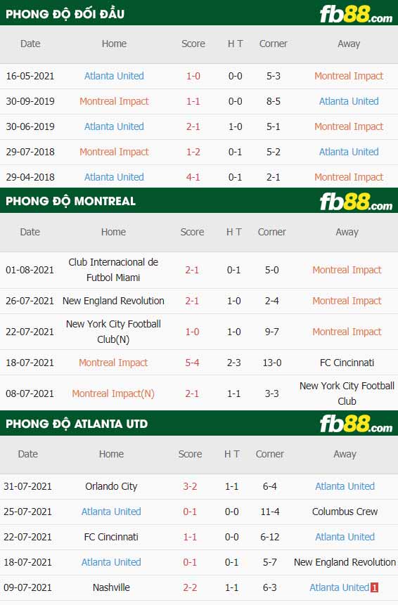 fb88-thông số trận đấu Montreal vs Atlanta