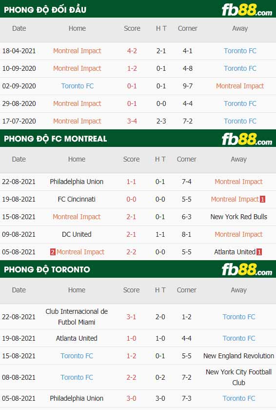 fb88-bảng kèo trận đấu Montreal vs Toronto FC