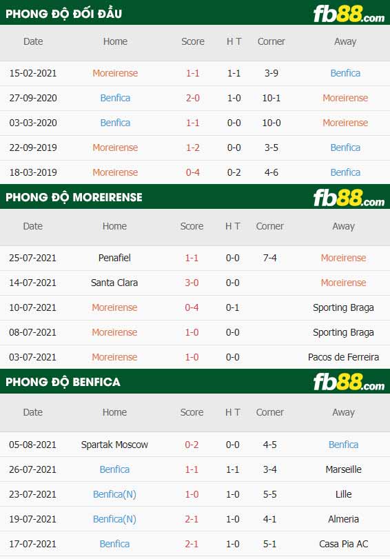 fb88-thông số trận đấu Moreirense vs Benfica
