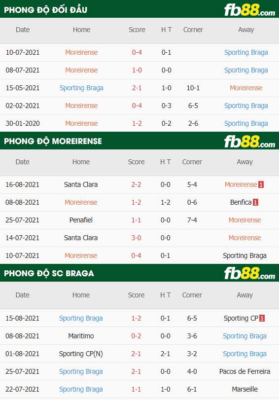 fb88-thông số trận đấu Moreirense vs Braga