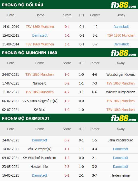 fb88-thông số trận đấu Munchen 1860 vs Darmstadt