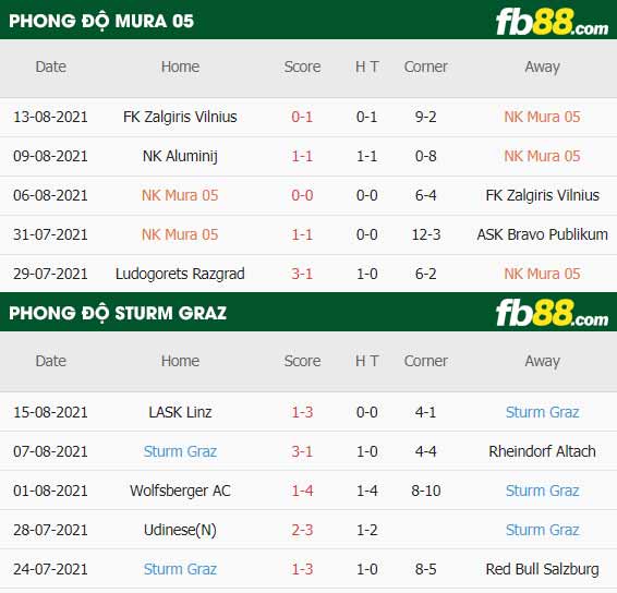 fb88-thông số trận đấu Mura vs Sturm Graz