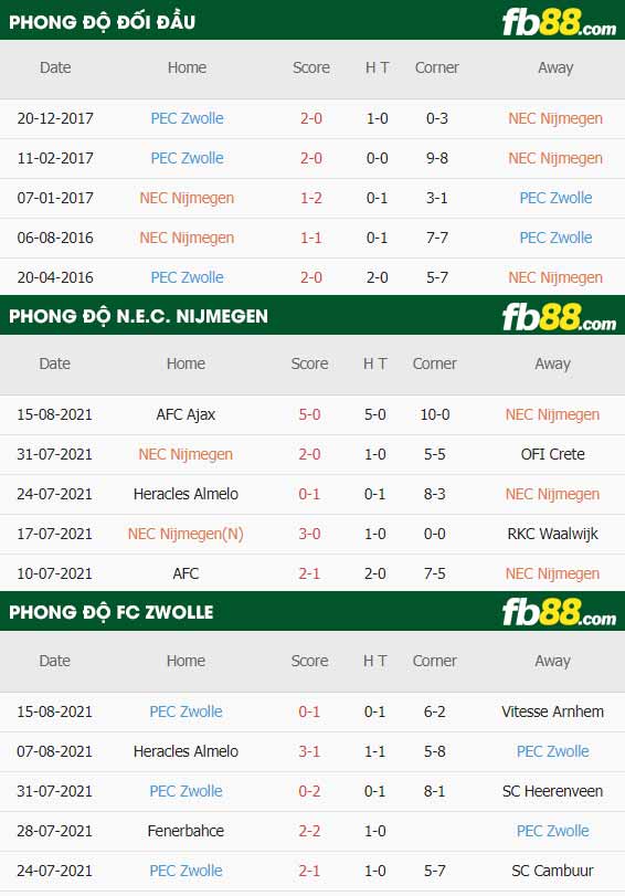 fb88-soi kèo N.E.C. Nijmegen vs FC Zwolle