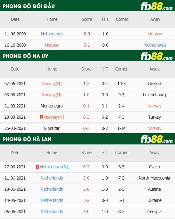 fb88-thông số trận đấu Na Uy vs Ha Lan