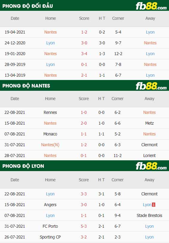 fb88-thông số trận đấu Nantes vs Lyonnais