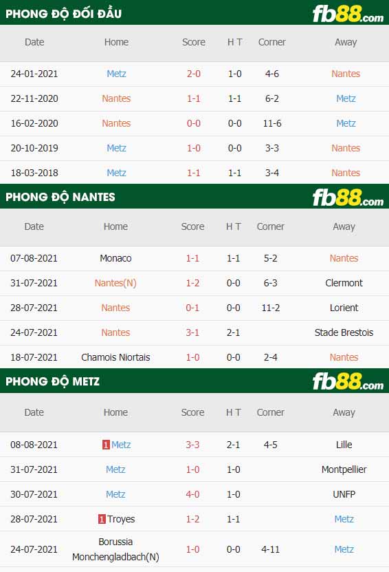 fb88-thông số trận đấu Nantes vs Metz