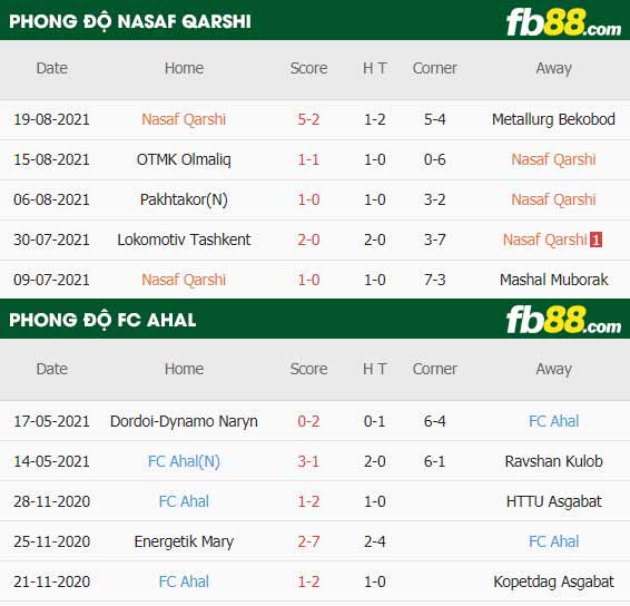 fb88-thông số trận đấu Nasaf Qarshi vs FC Ahal