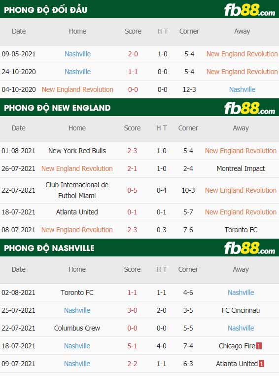 fb88-thông số trận đấu New England vs Nashville