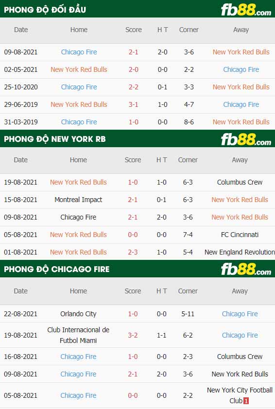 fb88-thông số trận đấu New York Red Bulls vs Chicago Fire
