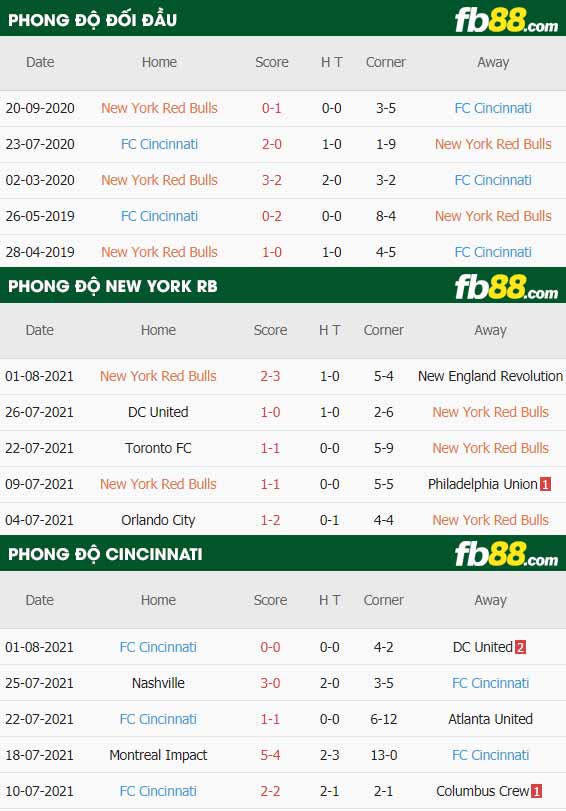 fb88-thông số trận đấu New York Red Bulls vs FC Cincinnati