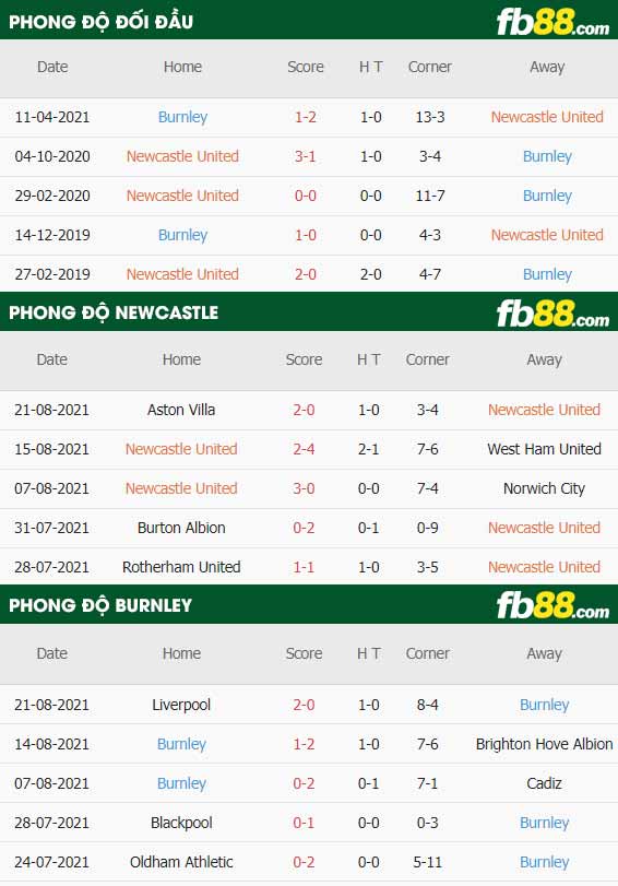 fb88-thông số trận đấu Newcastle vs Burnley