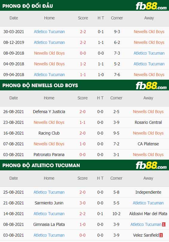 fb88-thông số trận đấu Newells Old Boys vs Atletico Tucuman