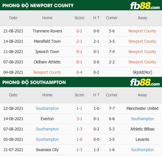 fb88-thông số trận đấu Newport County vs Southampton