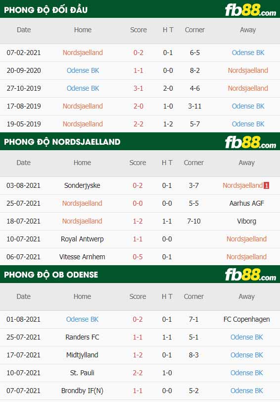 fb88-thông số trận đấu Nordsjaelland vs Odense