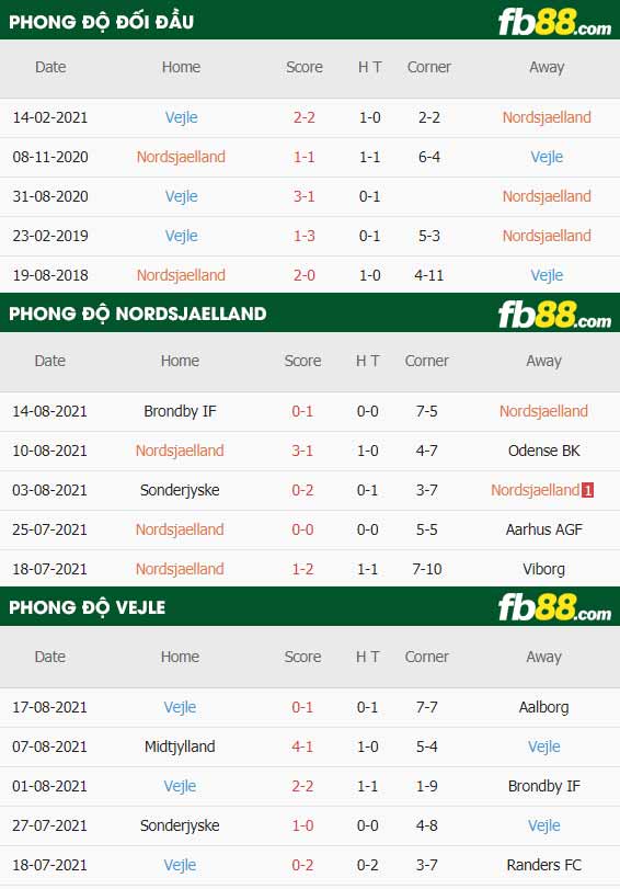 fb88-thông số trận đấu Nordsjaelland vs Vejle