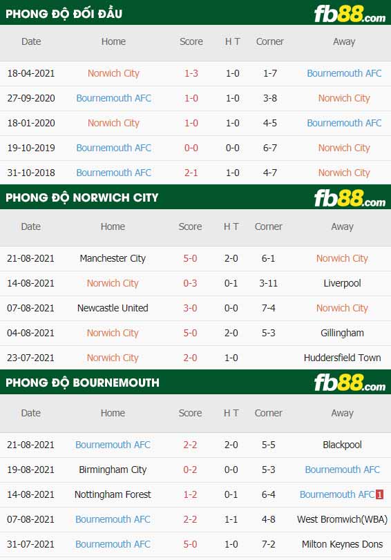 fb88-thông số trận đấu Norwich City vs Bournemouth