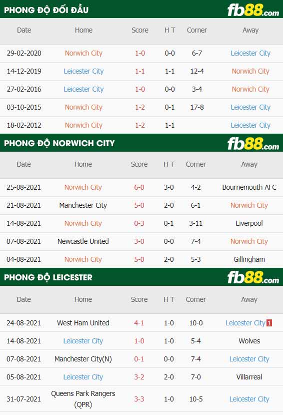 fb88-thông số trận đấu Norwich vs Leicester
