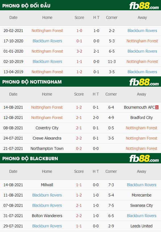 fb88-thông số trận đấu Nottingham Forest vs Blackburn