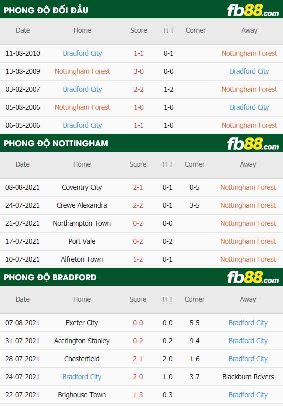 fb88-thông số trận đấu Nottingham Forest vs Bradford City