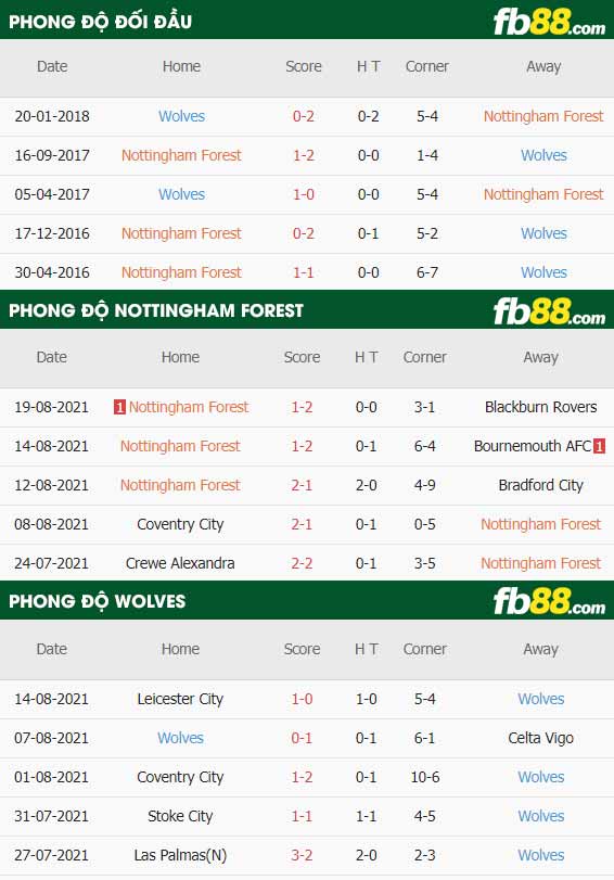 fb88-thông số trận đấu Nottingham Forest vs Wolves