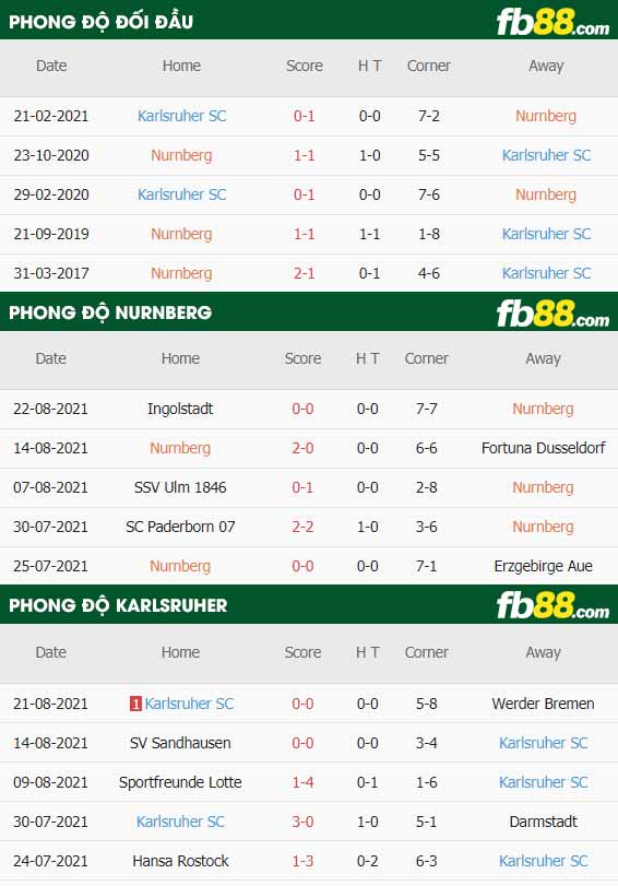 fb88-thông số trận đấu Nurnberg vs Karlsruher