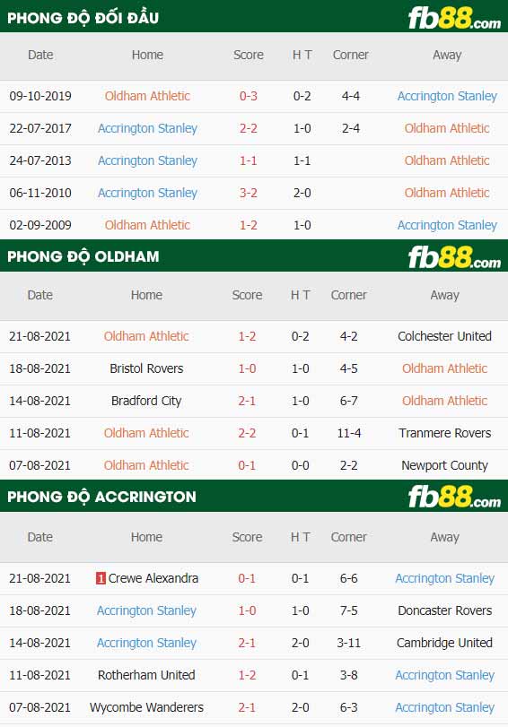 fb88-thông số trận đấu Oldham vs Accrington