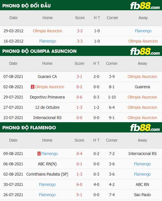 fb88-thông số trận đấu Olimpia Asuncion vs Flamengo