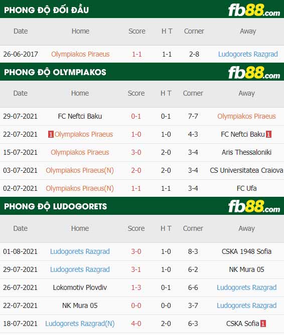 fb88-thông số trận đấu Olympiakos vs Ludogorets Razgrad