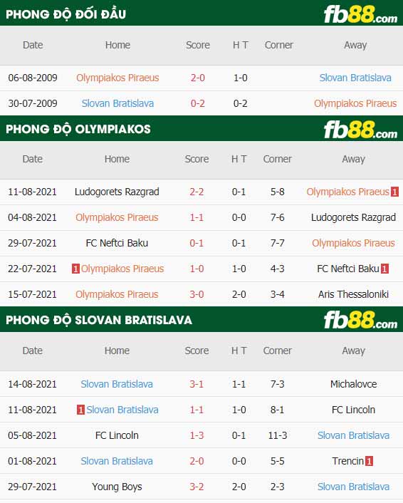 fb88-thông số trận đấu Olympiakos vs Slovan Bratislava