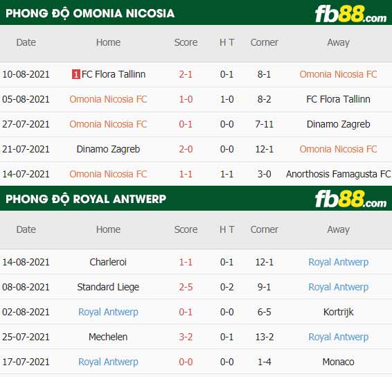 fb88-thông số trận đấu Omonia Nicosia vs Royal Antwerp