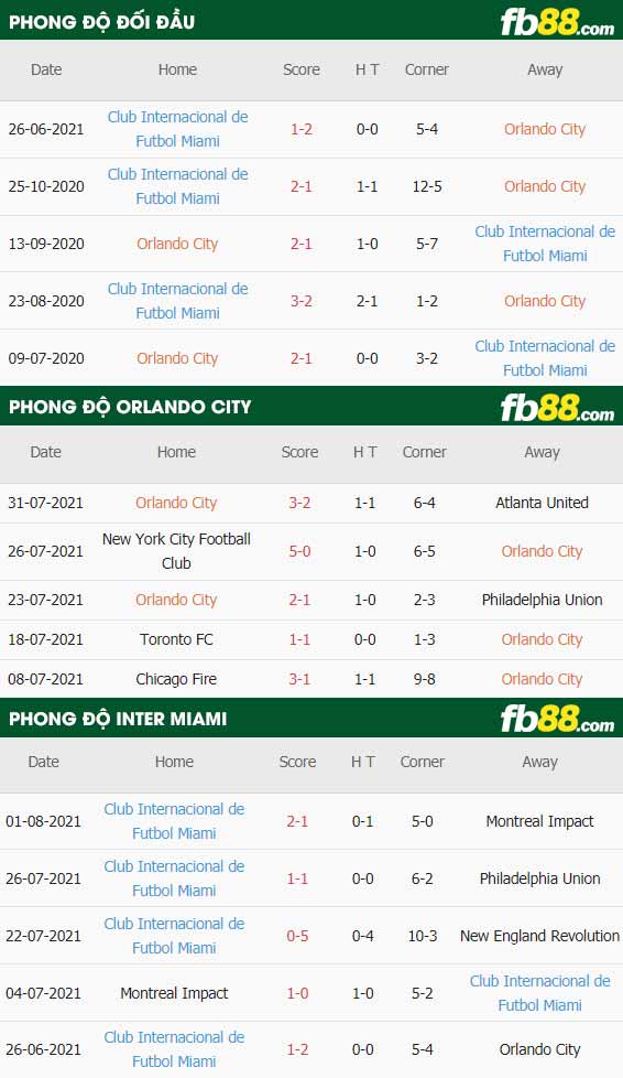 fb88-thông số trận đấu Orlando City vs Inter Miami