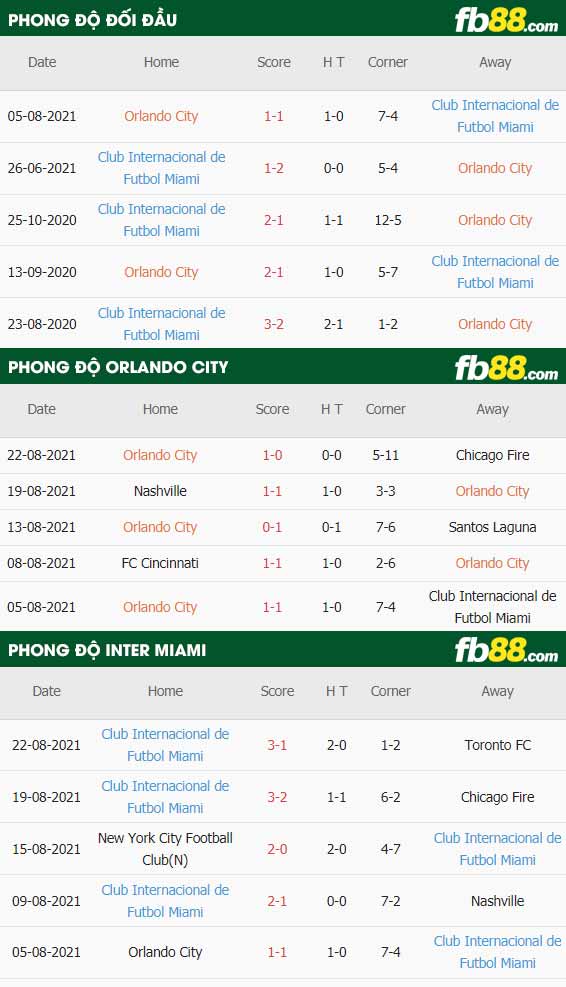 fb88-soi kèo Orlando City vs Inter Miami