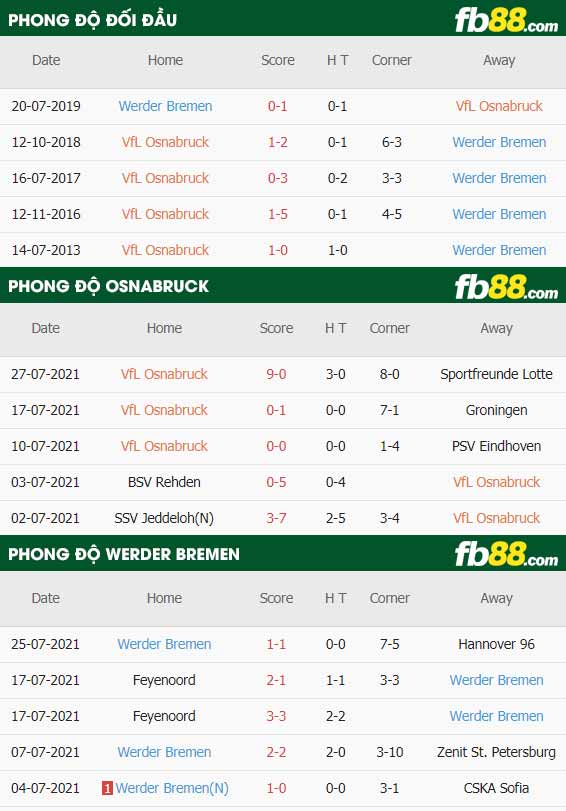fb88-thông số trận đấu Osnabruck vs Werder Bremen