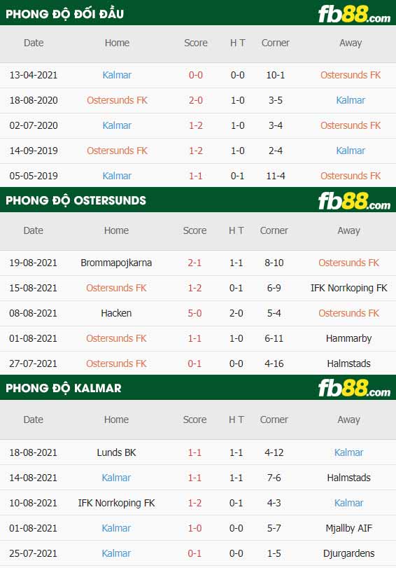 fb88-thông số trận đấu Ostersunds vs Kalmar
