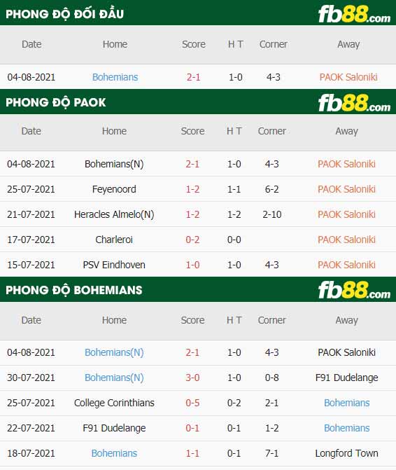 fb88-thông số trận đấu PAOK vs Bohemians