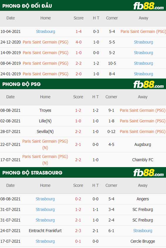 fb88-thông số trận đấu PSG vs Strasbourg
