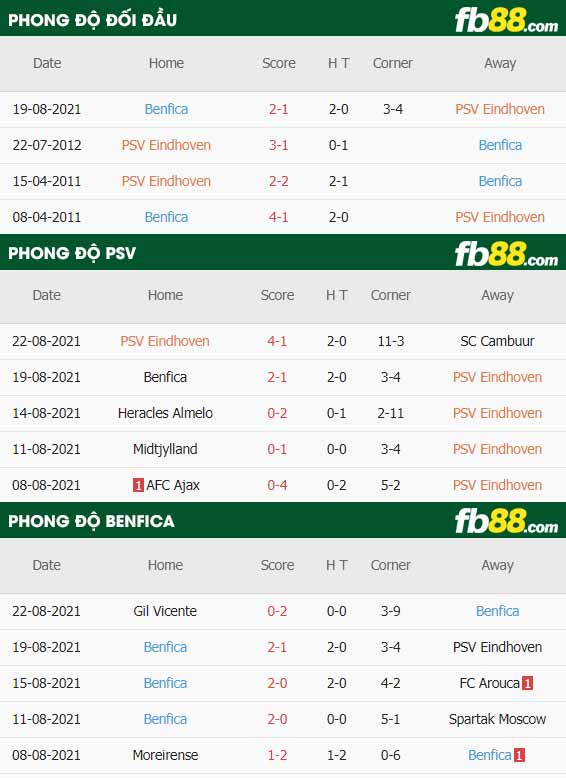 fb88-thông số trận đấu PSV vs Benfica
