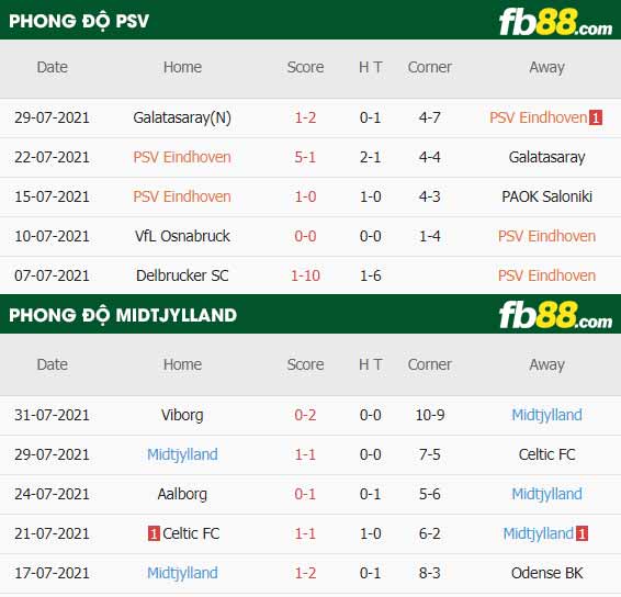 fb88-thông số trận đấu PSV vs Midtjylland