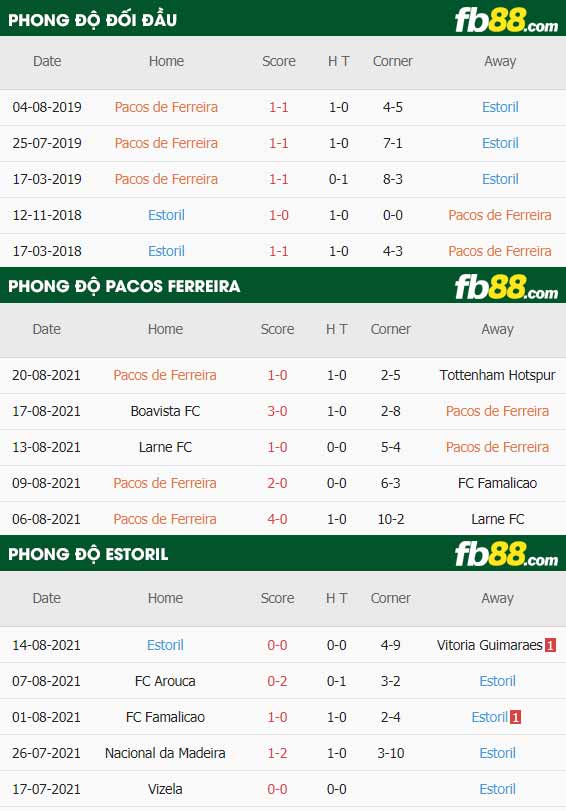 fb88-thông số trận đấu Pacos Ferreira vs Estoril