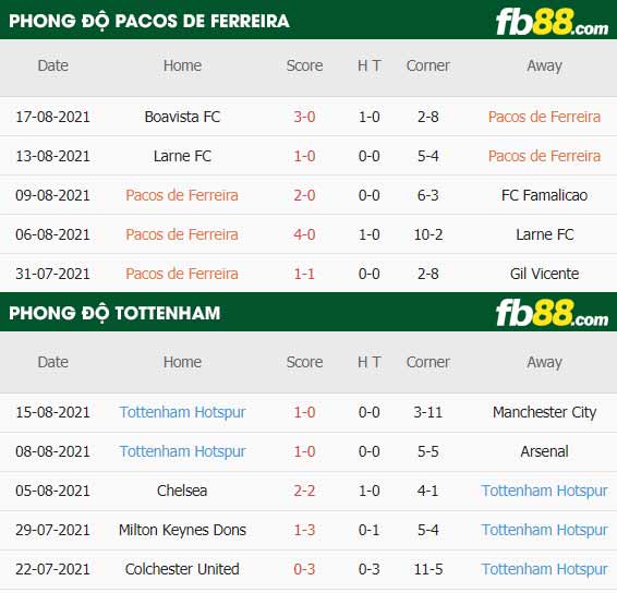 fb88-thông số trận đấu Pacos Ferreira vs Tottenham