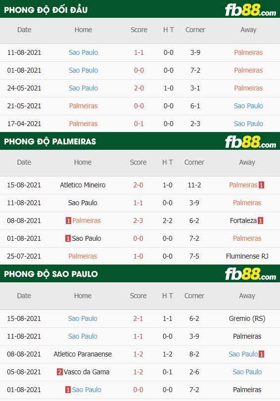 fb88-thông số trận đấu Palmeiras vs Sao Paulo