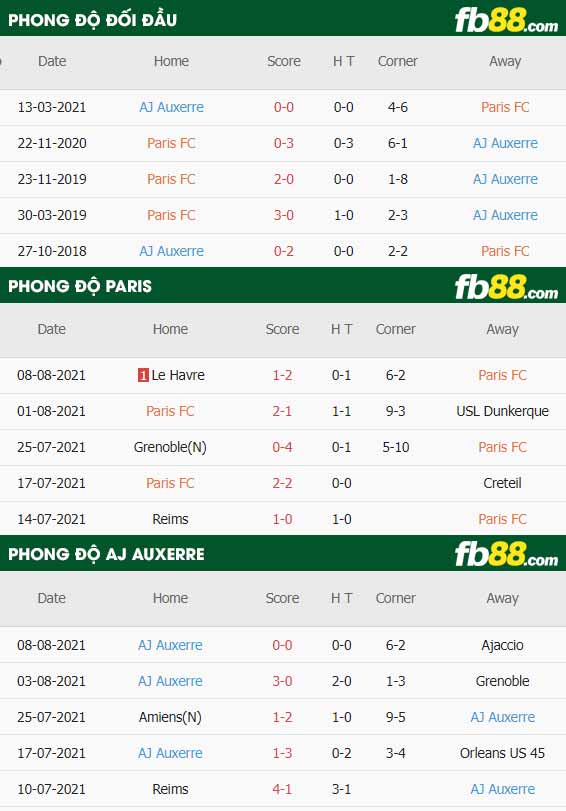 fb88-thông số trận đấu Paris FC vs AJ Auxerre