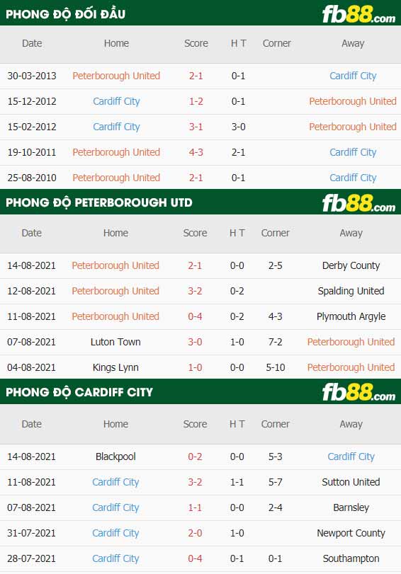 fb88-thông số trận đấu Peterborough vs Cardiff City