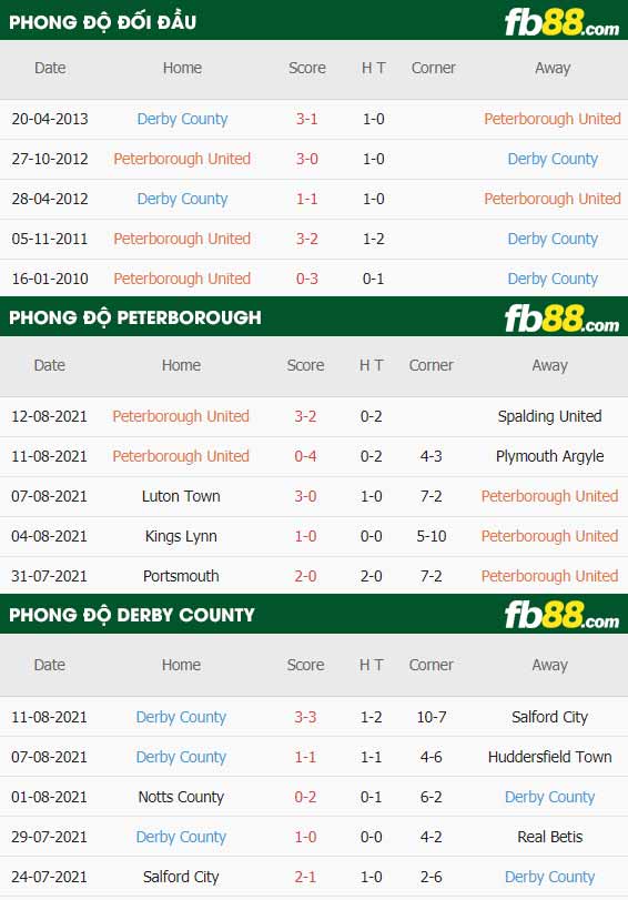 fb88-thông số trận đấu Peterborough vs Derby County