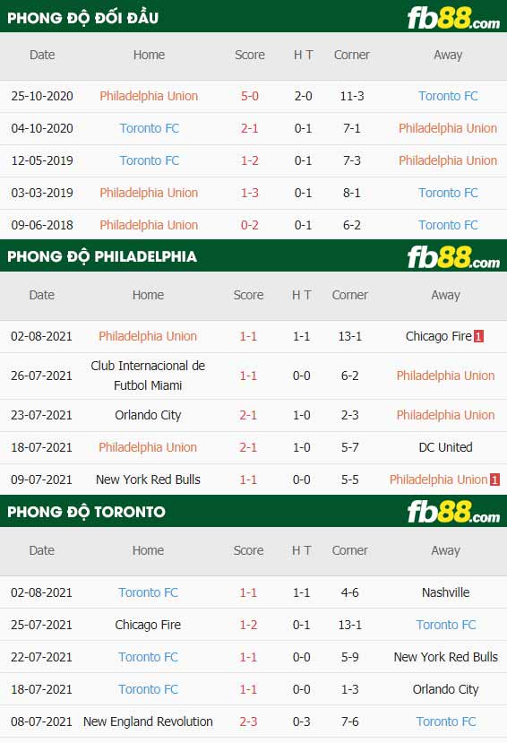 fb88-thông số trận đấu Philadelphia Union vs Toronto