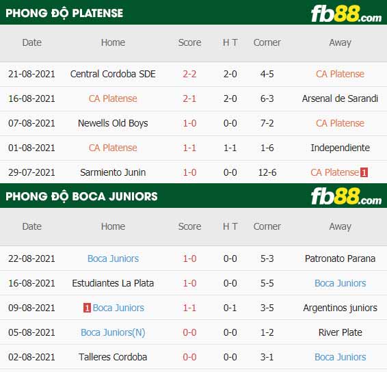 fb88-thông số trận đấu Platense vs Boca Juniors