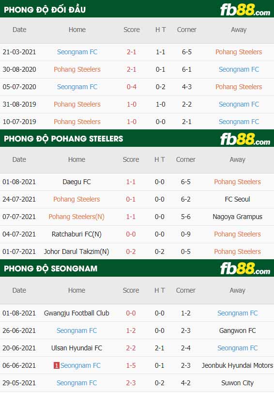 fb88-thông số trận đấu Pohang vs Seongnam FC